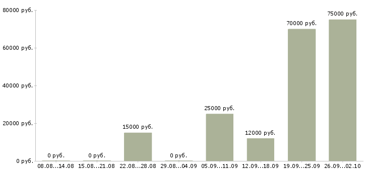 Вакансии приглашаю сотрудников в Архангельске - Медиана зарплат приглашаю сотрудников в Архангельске за 2 месяца