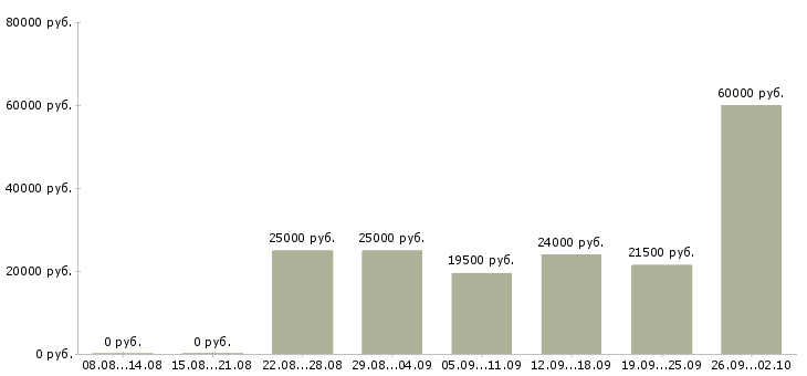Вакансии продавец кассир в магазин в Краснодаре - Медиана зарплат продавец кассир в магазин в Краснодаре за 2 месяца