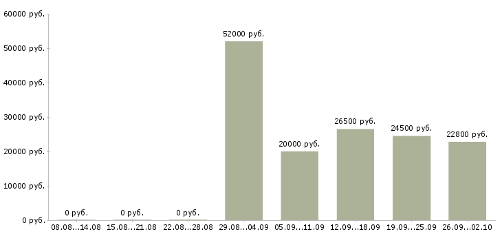 Вакансии рабочие на склад в Ярославле - Медиана зарплат рабочие на склад в Ярославле за 2 месяца