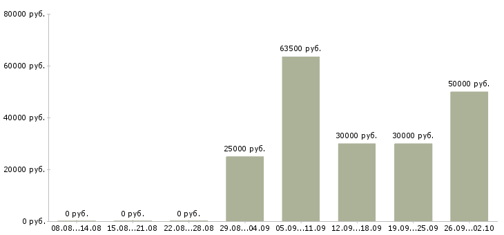 Вакансии рабочий на оборудование в Белгороде - Медиана зарплат рабочий на оборудование в Белгороде за 2 месяца