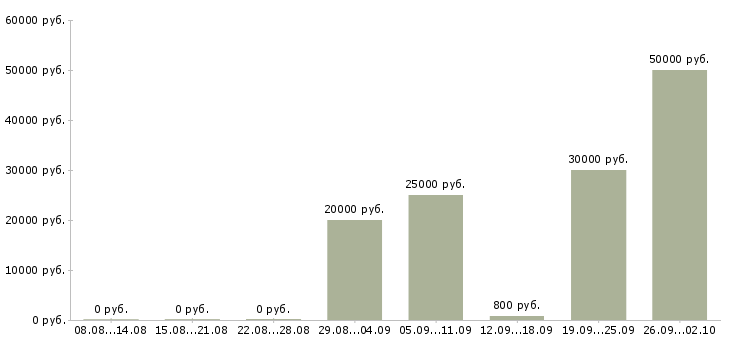 Вакансии разнорабочий проживание в Краснодаре - Медиана зарплат разнорабочий проживание в Краснодаре за 2 месяца