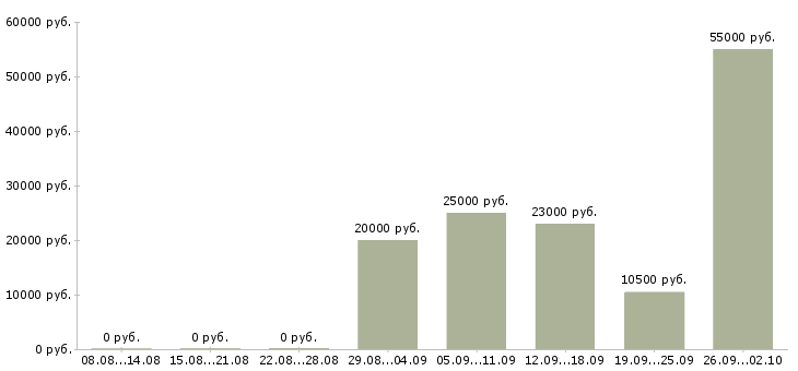 Вакансии разнорабочий рабочий в Краснодаре - Медиана зарплат разнорабочий рабочий в Краснодаре за 2 месяца