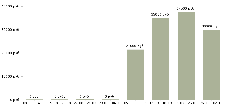 Вакансии региональный менеджер продаж Башкортостан - Медиана зарплат региональный менеджер продаж Башкортостан за 2 месяца