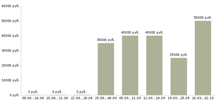 Вакансии руководитель курьерской службы в Москве - Медиана зарплат руководитель курьерской службы в Москве за 2 месяца