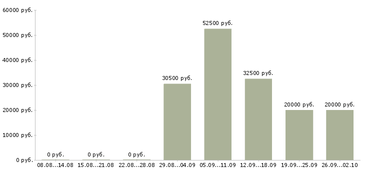 Вакансии руководитель по качеству в Тюмени - Медиана зарплат руководитель по качеству в Тюмени за 2 месяца