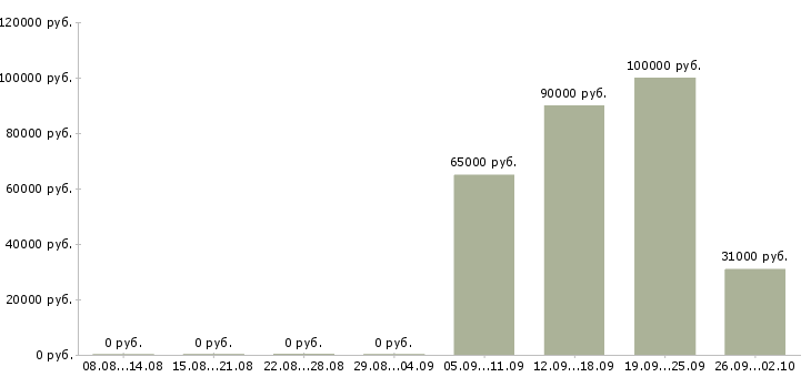 Вакансии руководитель подразделения Башкортостан - Медиана зарплат руководитель подразделения Башкортостан за 2 месяца