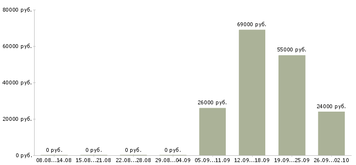 Вакансии сборщик вахта Башкортостан - Медиана зарплат сборщик вахта Башкортостан за 2 месяца