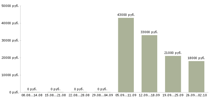 Вакансии секретарь работы офиса в Коломне - Медиана зарплат секретарь работы офиса в Коломне за 2 месяца