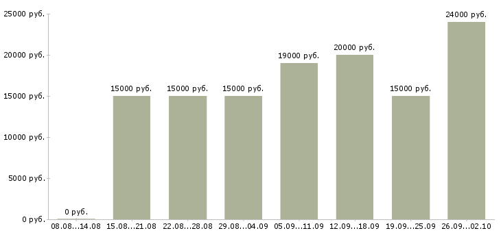 Вакансии совмещение на дому Нижний новгород - Медиана зарплат совмещение на дому Нижний новгород за 2 месяца