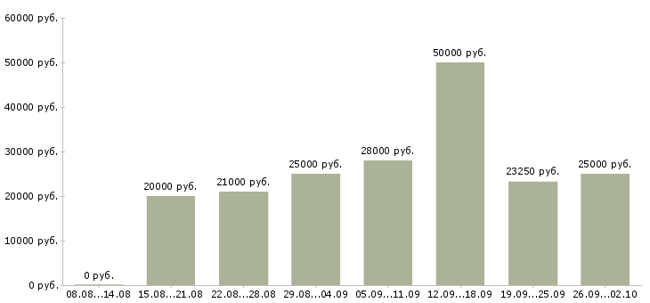 Вакансии сотрудник в отдел в Ставрополе - Медиана зарплат сотрудник в отдел в Ставрополе за 2 месяца