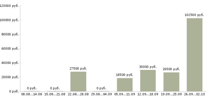 Вакансии сотрудник в отдел продаж в Владимире - Медиана зарплат сотрудник в отдел продаж в Владимире за 2 месяца