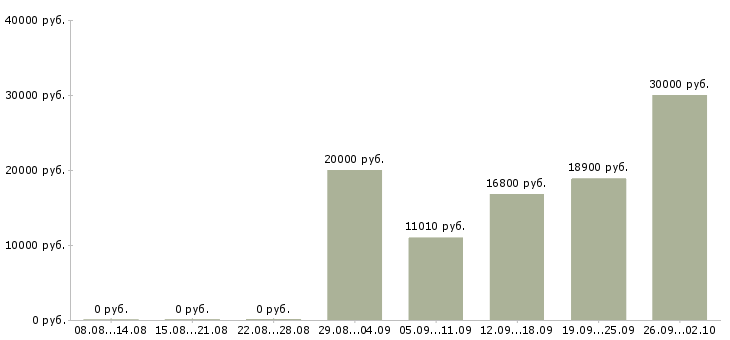 Вакансии сотрудник выдачи в Уфе - Медиана зарплат сотрудник выдачи в Уфе за 2 месяца