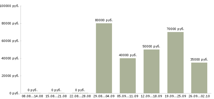 Вакансии сотрудник на обработку документов Санкт-петербург - Медиана зарплат сотрудник на обработку документов Санкт-петербург за 2 месяца