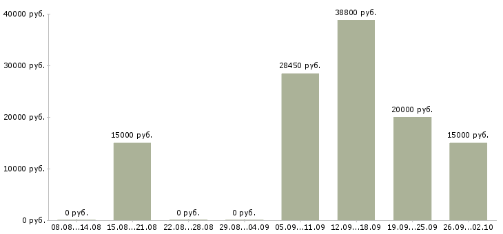 Вакансии сотрудник на пк Набережные челны - Медиана зарплат сотрудник на пк Набережные челны за 2 месяца