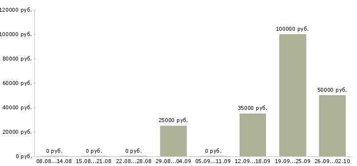 Вакансии сотрудник на телефон в Костроме - Медиана зарплат сотрудник на телефон в Костроме за 2 месяца
