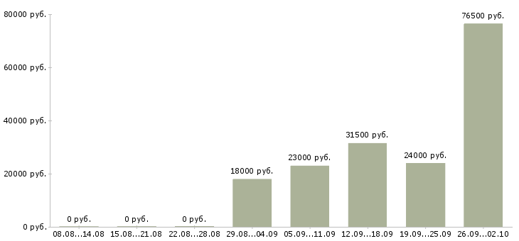 Вакансии сотрудник отдела продаж в Барнауле - Медиана зарплат сотрудник отдела продаж в Барнауле за 2 месяца
