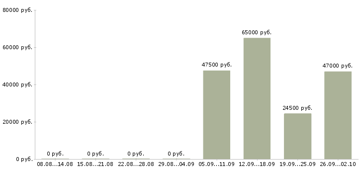 Вакансии сотрудники на производство в Владивостоке - Медиана зарплат сотрудники на производство в Владивостоке за 2 месяца