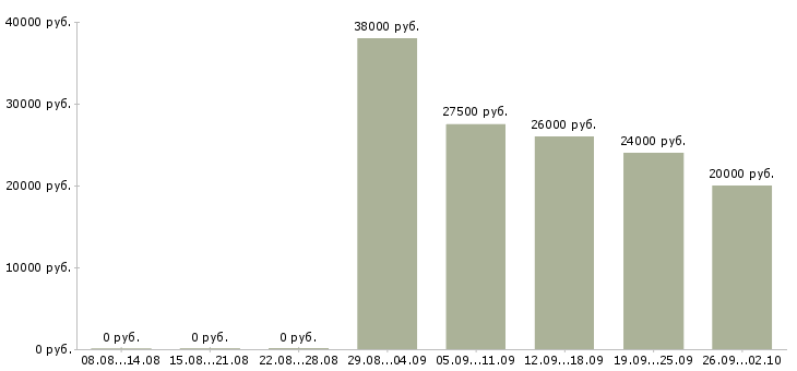 Вакансии специалист базы данных в Хабаровске - Медиана зарплат специалист базы данных в Хабаровске за 2 месяца