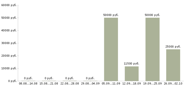 Вакансии специалист обслуживания и продаж в Екатеринбурге - Медиана зарплат специалист обслуживания и продаж в Екатеринбурге за 2 месяца