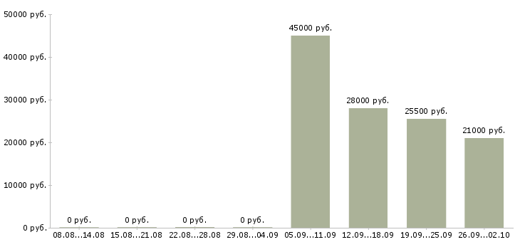 Вакансии специалист пк в Люберцах - Медиана зарплат специалист пк в Люберцах за 2 месяца