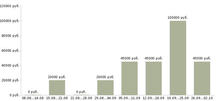 Вакансии специалист по клиентам Мордовия - Медиана зарплат специалист по клиентам Мордовия за 2 месяца