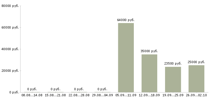 Вакансии специалист по обслуживанию в Челябинске - Медиана зарплат специалист по обслуживанию в Челябинске за 2 месяца