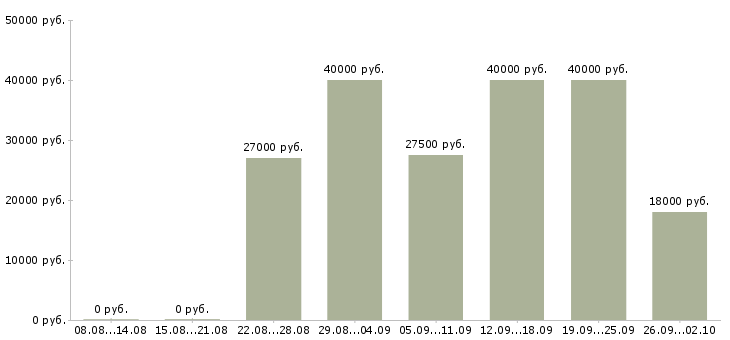 Вакансии специалист по обслуживанию и продажам Татарстан - Медиана зарплат специалист по обслуживанию и продажам Татарстан за 2 месяца