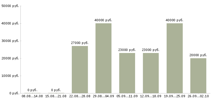 Вакансии специалист по продажам и обслуживанию Татарстан - Медиана зарплат специалист по продажам и обслуживанию Татарстан за 2 месяца
