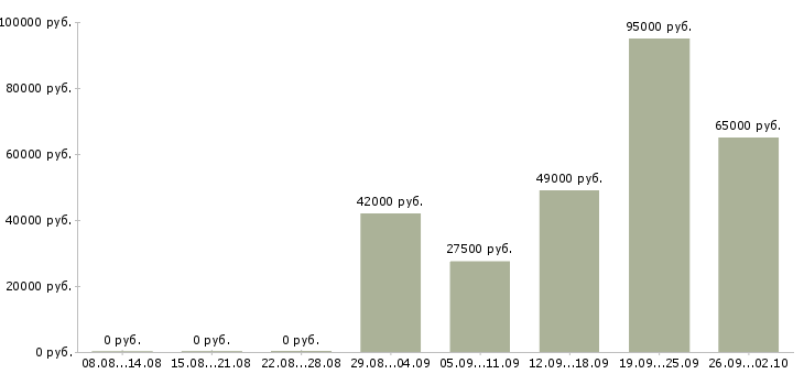 Вакансии специалист по развитию бизнеса в Владивостоке - Медиана зарплат специалист по развитию бизнеса в Владивостоке за 2 месяца