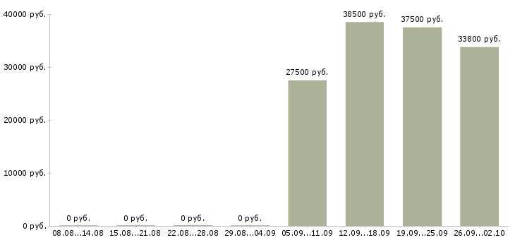 Вакансии специалист по согласованию в Новосибирске - Медиана зарплат специалист по согласованию в Новосибирске за 2 месяца