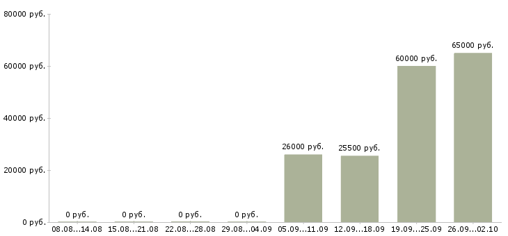 Вакансии специалист продаж и обслуживания в Екатеринбурге - Медиана зарплат специалист продаж и обслуживания в Екатеринбурге за 2 месяца