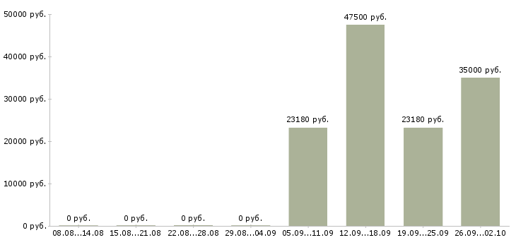 Вакансии специалист проекта в Тюмени - Медиана зарплат специалист проекта в Тюмени за 2 месяца