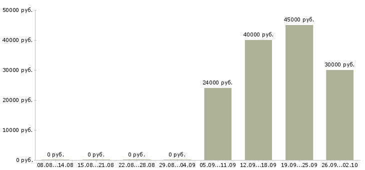 Вакансии специалист службы технической поддержки в Москве - Медиана зарплат специалист службы технической поддержки в Москве за 2 месяца