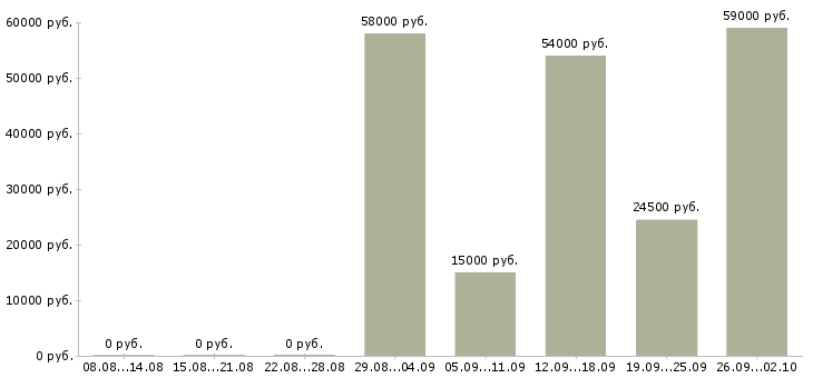 Вакансии техник на склад в Волгограде - Медиана зарплат техник на склад в Волгограде за 2 месяца