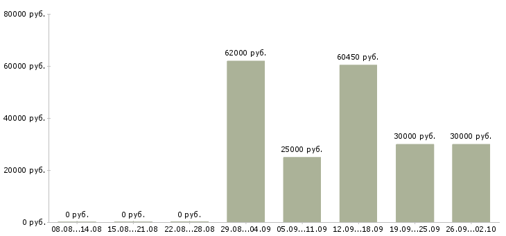 Вакансии техник на склад в Кирове - Медиана зарплат техник на склад в Кирове за 2 месяца