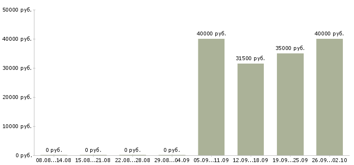 Вакансии торговый представитель с автомобилем в Красноярске - Медиана зарплат торговый представитель с автомобилем в Красноярске за 2 месяца