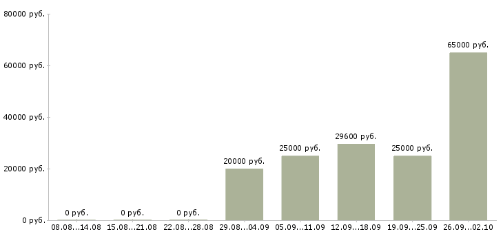 Вакансии требуется разнорабочие в Краснодаре - Медиана зарплат требуется разнорабочие в Краснодаре за 2 месяца