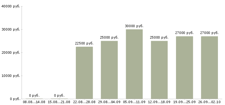 Вакансии требуются менеджеры в Вологде - Медиана зарплат требуются менеджеры в Вологде за 2 месяца