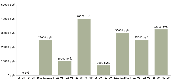 Вакансии удаленно менеджер в Красноярске - Медиана зарплат удаленно менеджер в Красноярске за 2 месяца