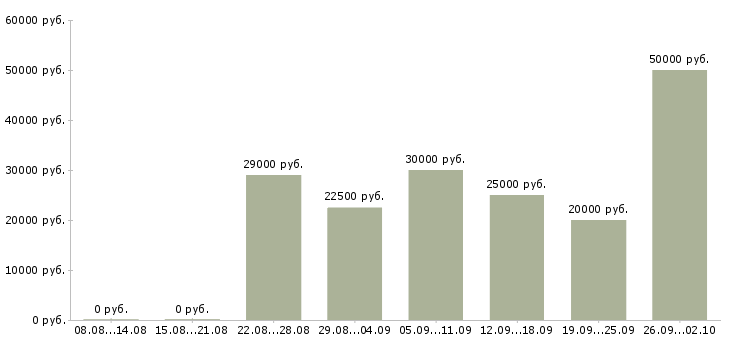 Вакансии удаленные сотрудники в Иркутске - Медиана зарплат удаленные сотрудники в Иркутске за 2 месяца
