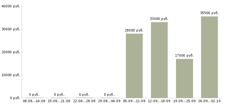 Вакансии экспедитор в компанию Орехово-зуево - Медиана зарплат экспедитор в компанию Орехово-зуево за 2 месяца