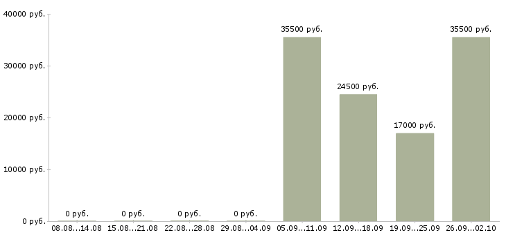 Вакансии экспедитор в компанию в Абакане - Медиана зарплат экспедитор в компанию в Абакане за 2 месяца