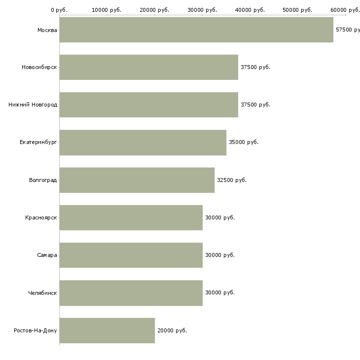 Поиск работы бухгалтер в строительную организацию-Медиана зарплаты для вакансии «бухгалтер в строительную организацию» в других городах