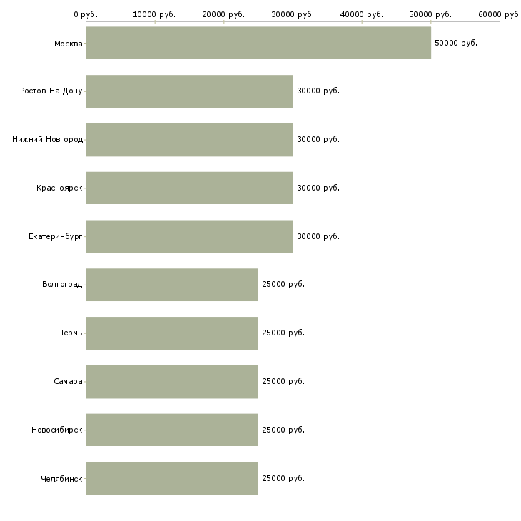 Поиск работы менеджер по продажам без опыта-Медиана зарплаты для вакансии «менеджер по продажам без опыта» в других городах