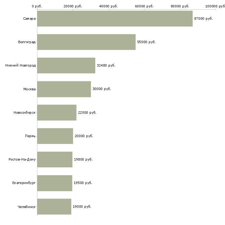 Поиск работы повар на раздачу-Медиана зарплаты для вакансии «повар на раздачу» в других городах