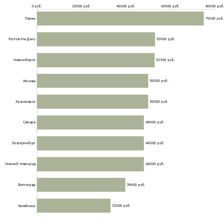 Поиск работы разнорабочие на вахтовый метод работы-Медиана зарплаты для вакансии «разнорабочие на вахтовый метод работы» в других городах