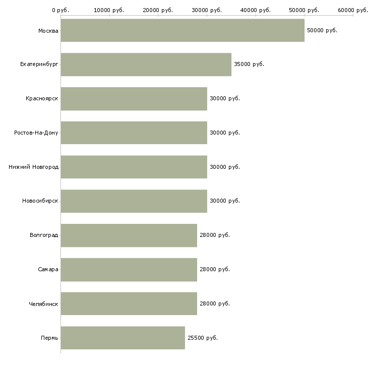 Поиск работы технолог менеджер-Медиана зарплаты для вакансии «технолог менеджер» в других городах