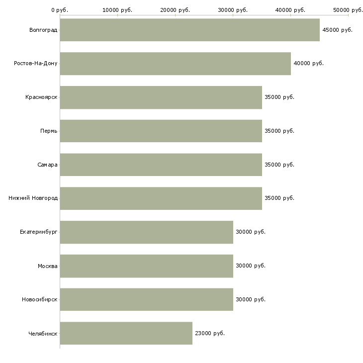 Поиск работы уборщики вахта-Медиана зарплаты для вакансии «уборщики вахта» в других городах