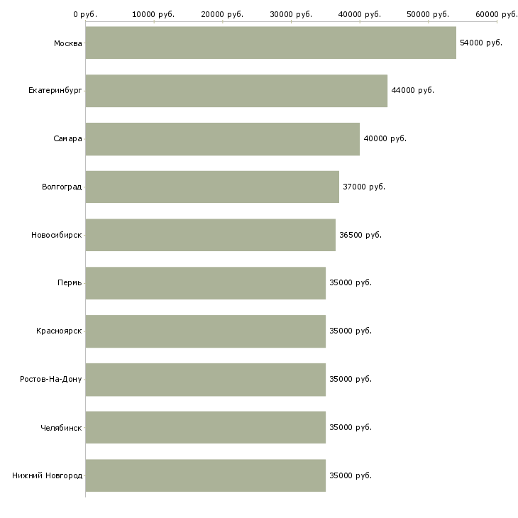 Поиск работы упаковщик на чай-Медиана зарплаты для вакансии «упаковщик на чай» в других городах