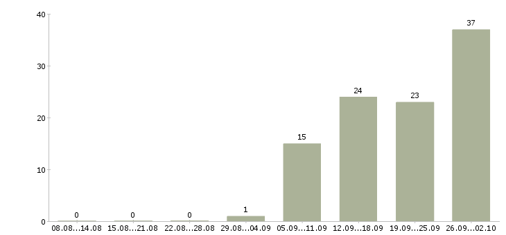 Работа кадровый менеджер Башкортостан - Число вакансий Башкортостан по специальности кадровый менеджер за 2 месяца